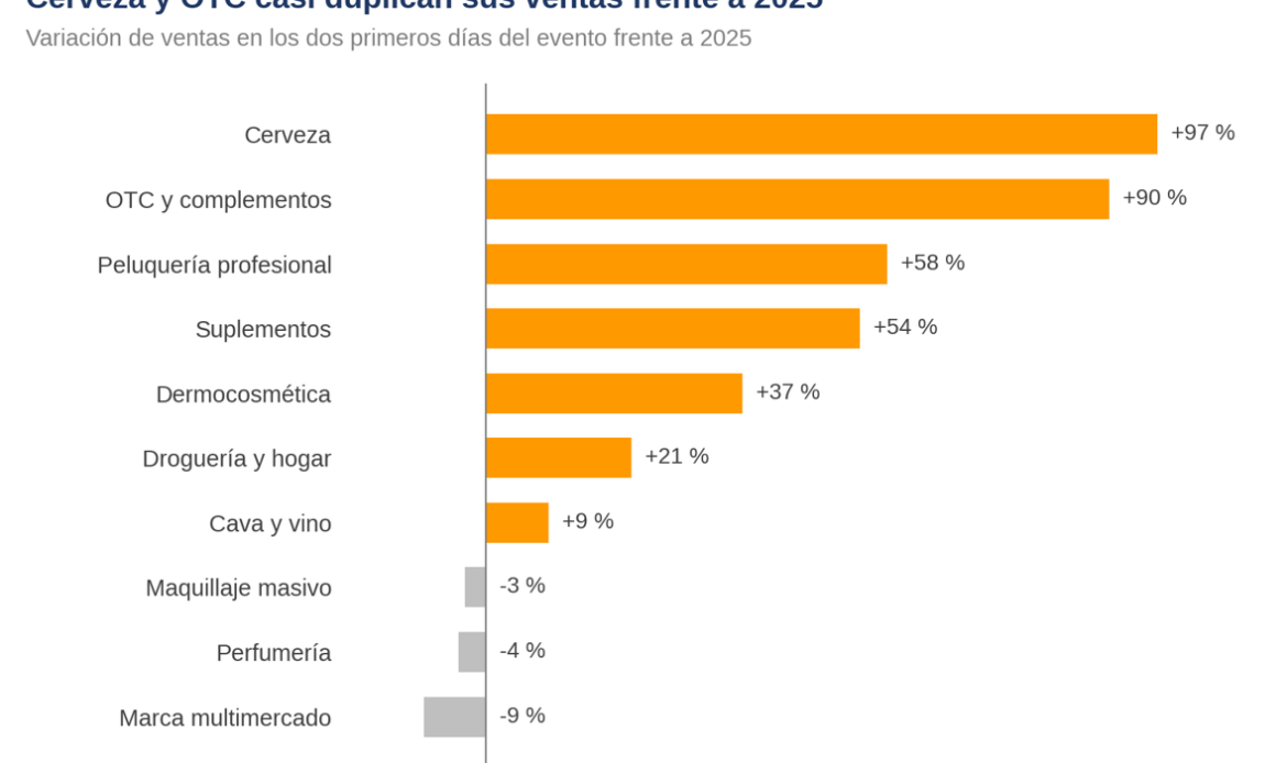 Los packs y productos de grandes formatos impulsan las ventas durante el último Prime Big Deal Days, según Amazing Agency