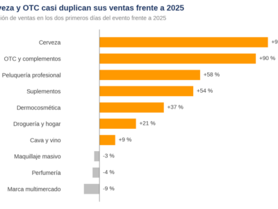 Los packs y productos de grandes formatos impulsan las ventas durante el último Prime Big Deal Days, según Amazing Agency