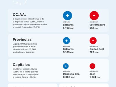 El precio de la vivienda sube un 0,45 % en el tercer trimestre