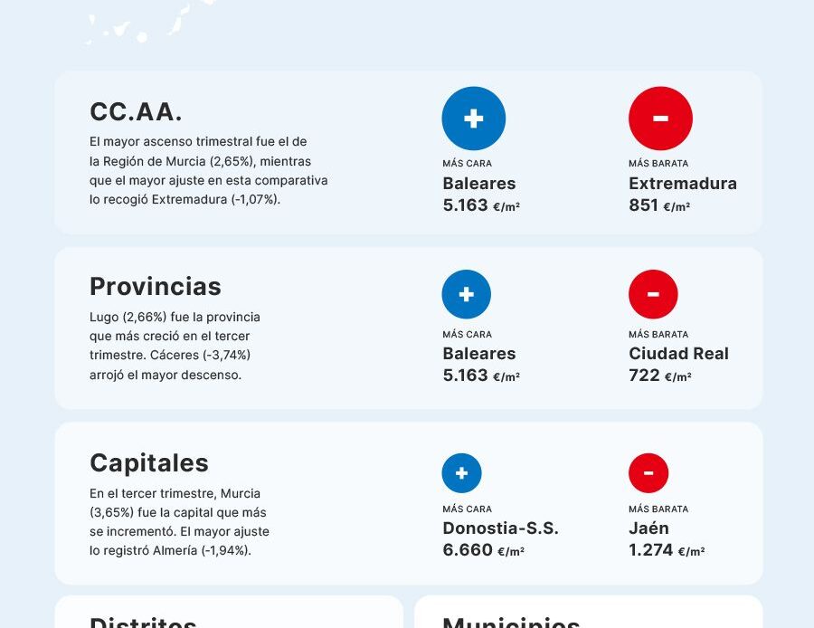 El precio de la vivienda sube un 0,45 % en el tercer trimestre